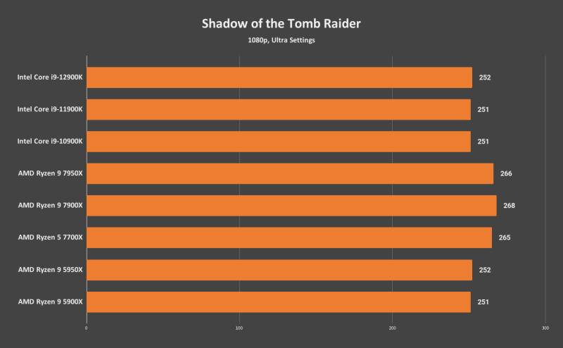 AMD Ryzen 9 7900X