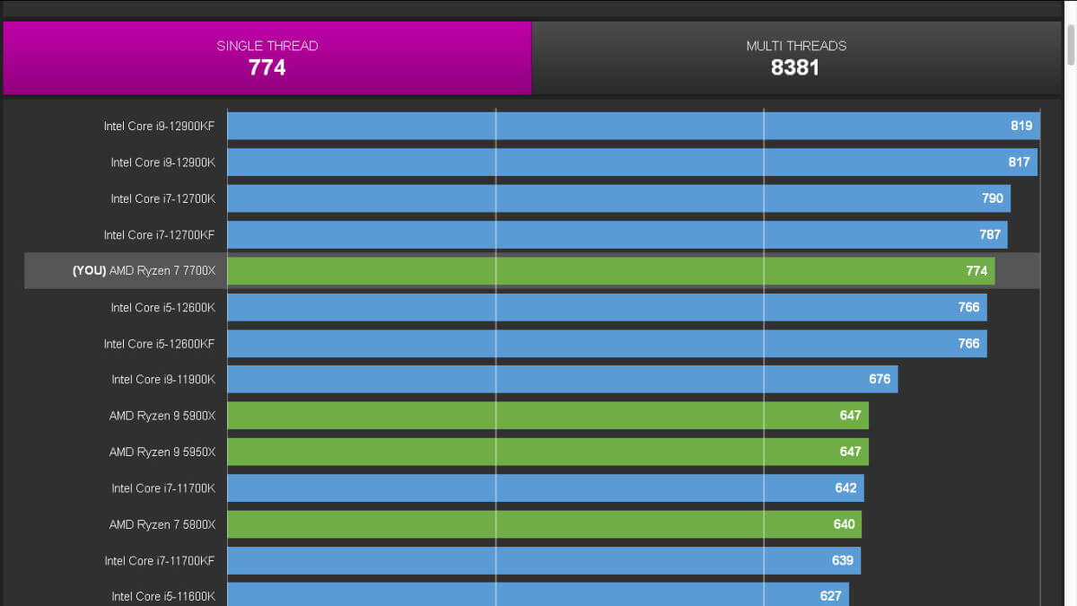 AMD Ryzen 7 7700X